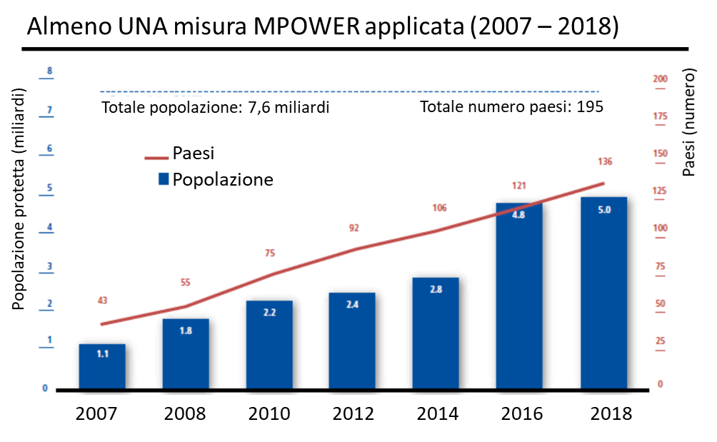 Giornata mondiale senza tabacco: più fumatori in pandemia - la Repubblica