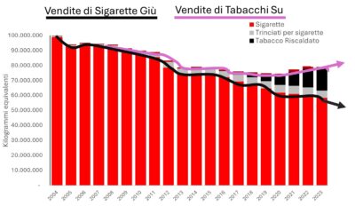 Mercato dei tabacchi in Italia: vendite in ripresa trainate dai nuovi prodotti