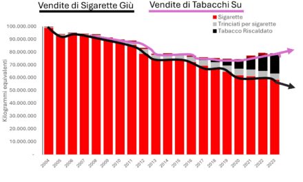 Mercato dei tabacchi in Italia: vendite in ripresa trainate dai nuovi prodotti
