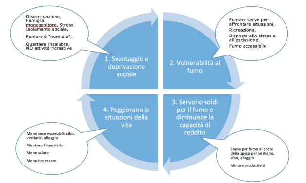 Disoccupazione, lavoro povero e tabacco, piaghe che vanno insieme